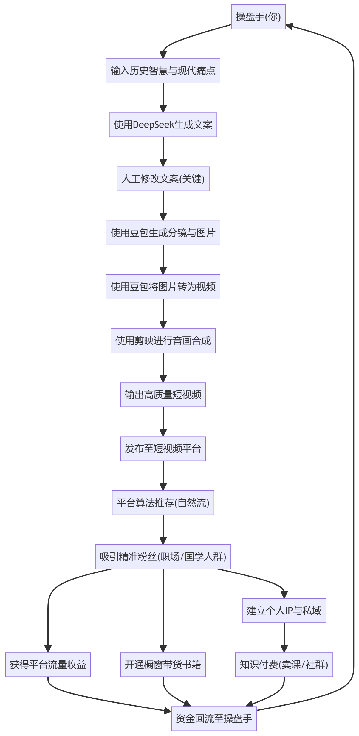 核心商业逻辑拆解